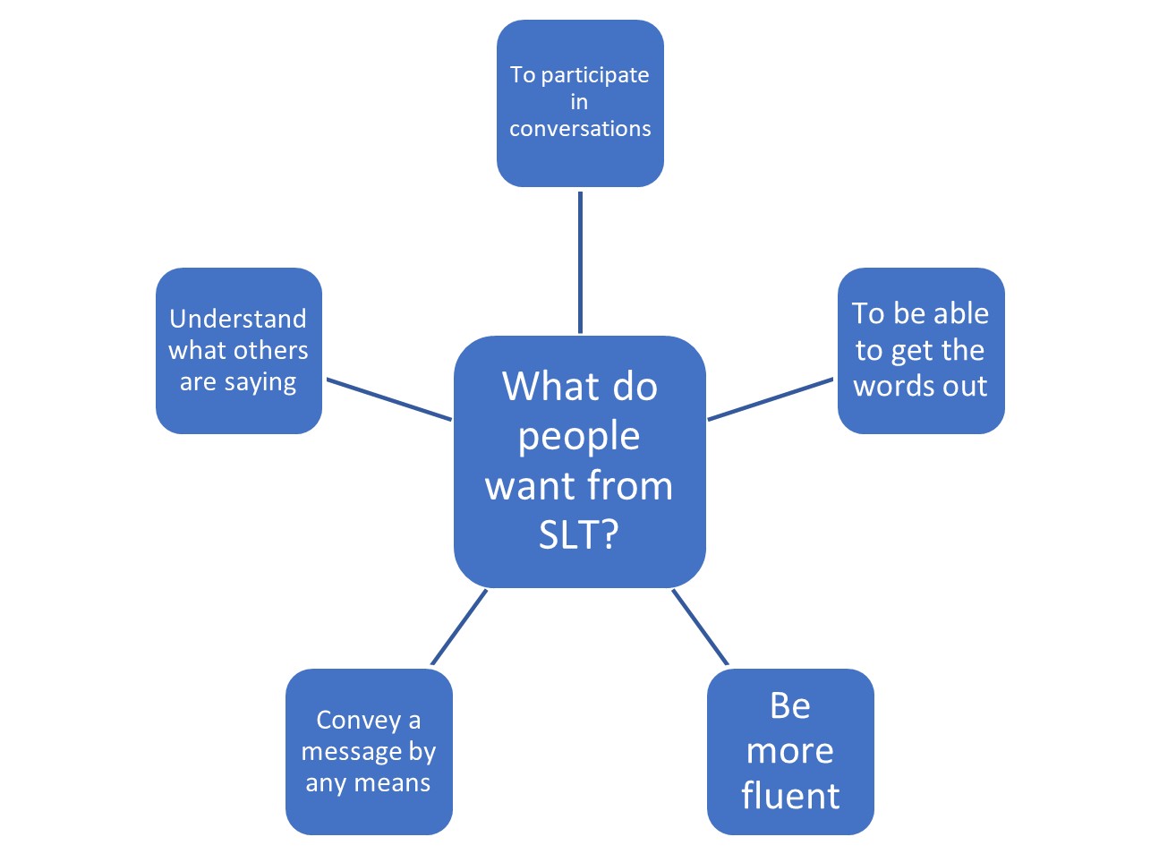 What do people want from SLT